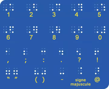 Illustration représentant les chiffres et les signes de ponctuation en braille