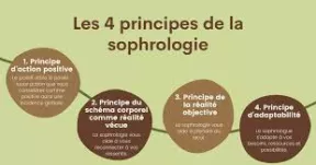 image représentant les 4 principes de la sophrologie